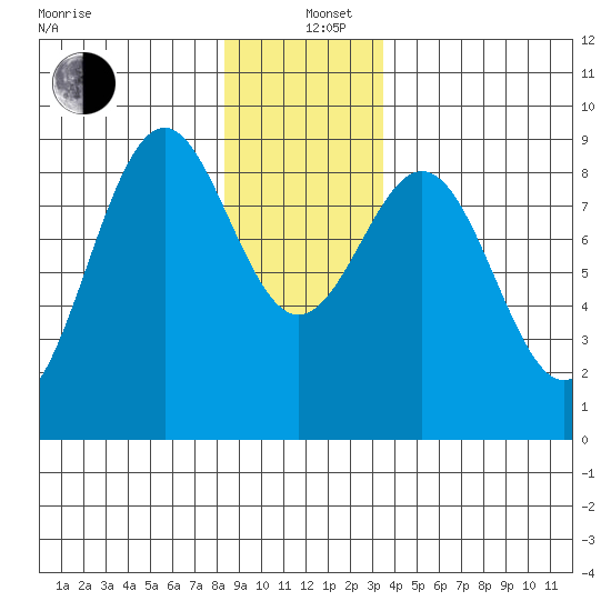 Steamboat Bay tide chart for Sunday, December 26, 2021