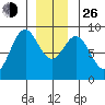 Steamboat Bay tide chart for Sunday, December 26, 2021