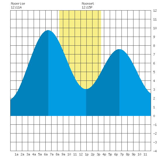 Steamboat Bay tide chart for Monday, December 27, 2021