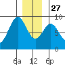 Steamboat Bay tide chart for Monday, December 27, 2021