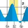 Steamboat Bay tide chart for Thursday, December 2, 2021