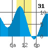 Steamboat Bay tide chart for Friday, December 31, 2021
