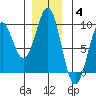 Steamboat Bay tide chart for Saturday, December 4, 2021