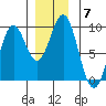 Steamboat Bay tide chart for Tuesday, December 7, 2021