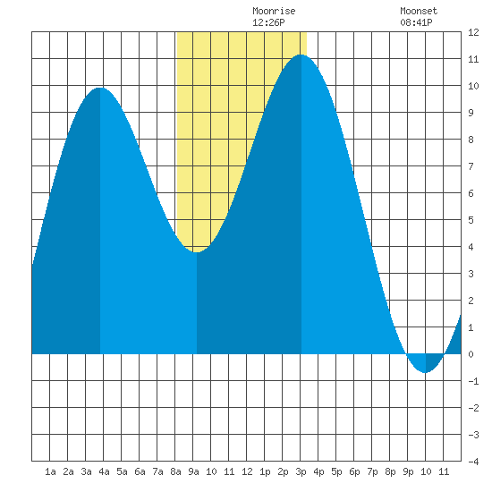 Steamboat Bay tide chart for Wednesday, December 8, 2021