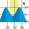 Steamboat Bay tide chart for Thursday, December 9, 2021