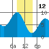 Steamboat Bay tide chart for Wednesday, January 12, 2022