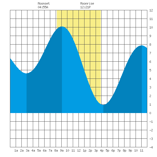 Steamboat Bay tide chart for Thursday, January 13, 2022