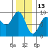 Steamboat Bay tide chart for Thursday, January 13, 2022