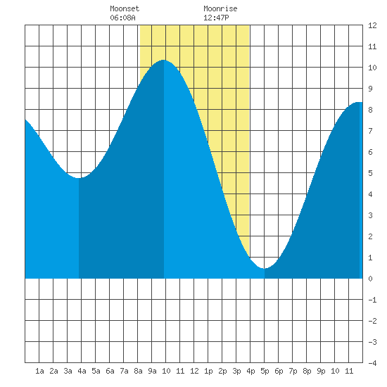 Steamboat Bay tide chart for Friday, January 14, 2022