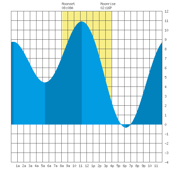 Steamboat Bay tide chart for Sunday, January 16, 2022