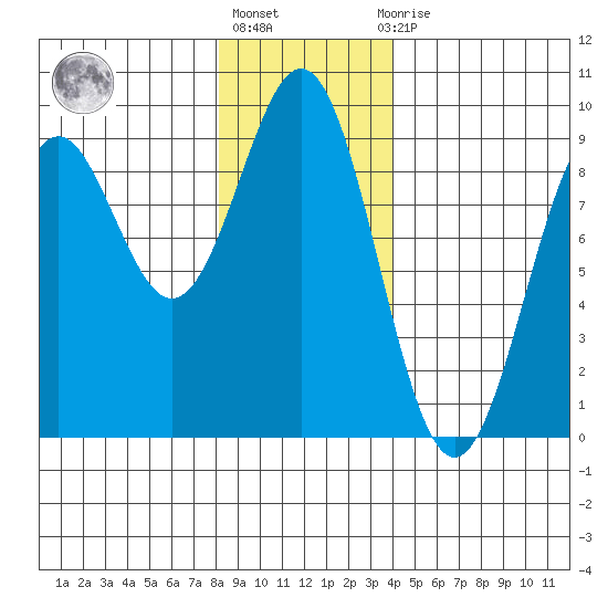 Steamboat Bay tide chart for Monday, January 17, 2022
