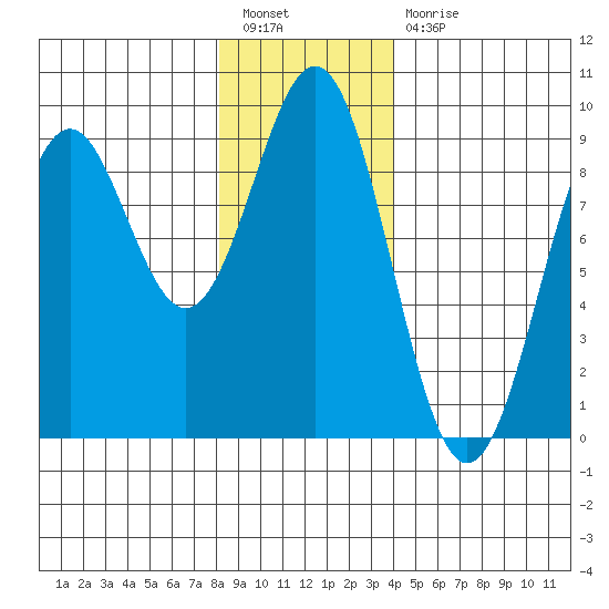 Steamboat Bay tide chart for Tuesday, January 18, 2022