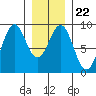 Steamboat Bay tide chart for Saturday, January 22, 2022