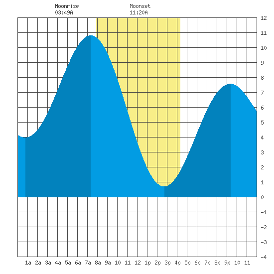 Steamboat Bay tide chart for Thursday, January 27, 2022