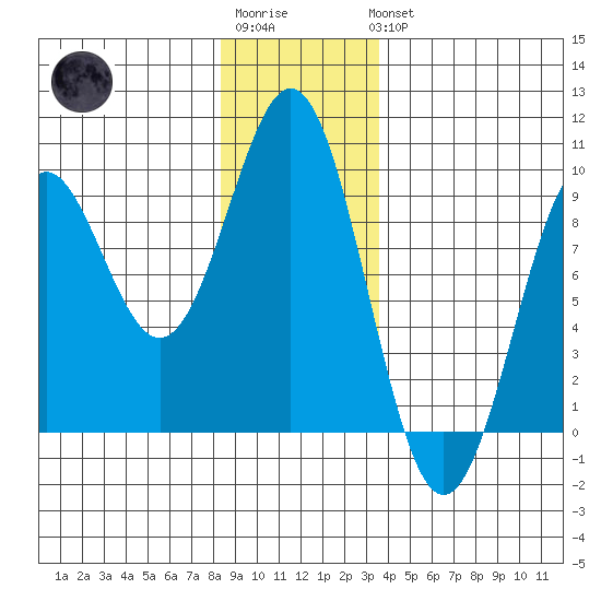 Steamboat Bay tide chart for Sunday, January 2, 2022