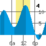 Steamboat Bay tide chart for Tuesday, January 4, 2022
