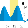 Steamboat Bay tide chart for Thursday, January 6, 2022