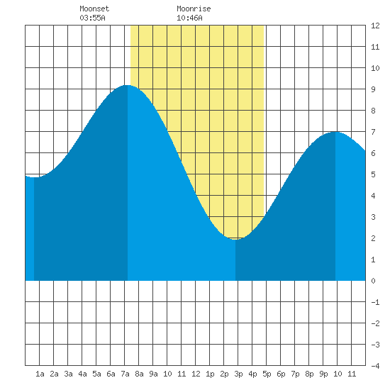 Steamboat Bay tide chart for Thursday, February 10, 2022