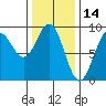 Steamboat Bay tide chart for Monday, February 14, 2022
