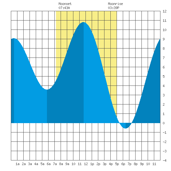 Steamboat Bay tide chart for Tuesday, February 15, 2022