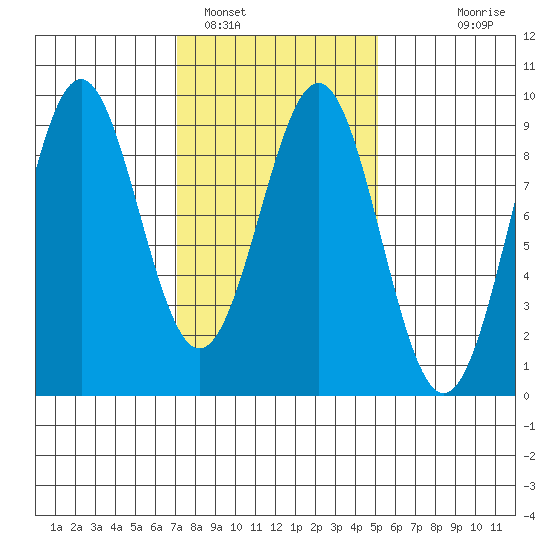 Steamboat Bay tide chart for Saturday, February 19, 2022