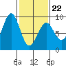 Steamboat Bay tide chart for Tuesday, February 22, 2022