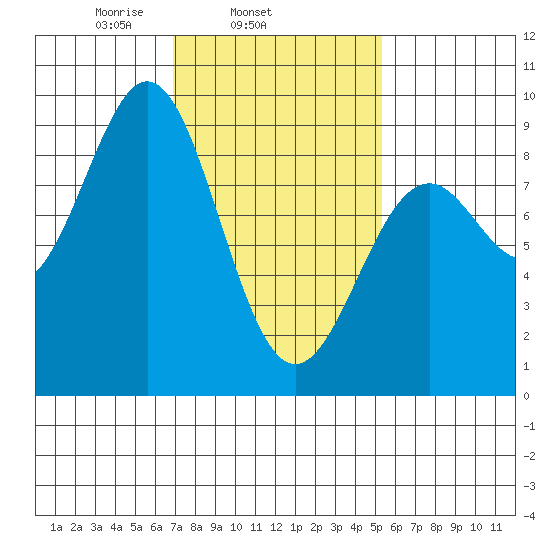 Steamboat Bay tide chart for Thursday, February 24, 2022