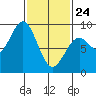 Steamboat Bay tide chart for Thursday, February 24, 2022