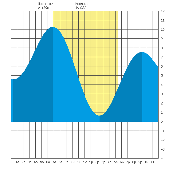 Steamboat Bay tide chart for Friday, February 25, 2022