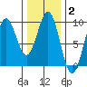 Steamboat Bay tide chart for Wednesday, February 2, 2022