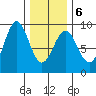 Steamboat Bay tide chart for Sunday, February 6, 2022