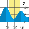 Steamboat Bay tide chart for Monday, February 7, 2022