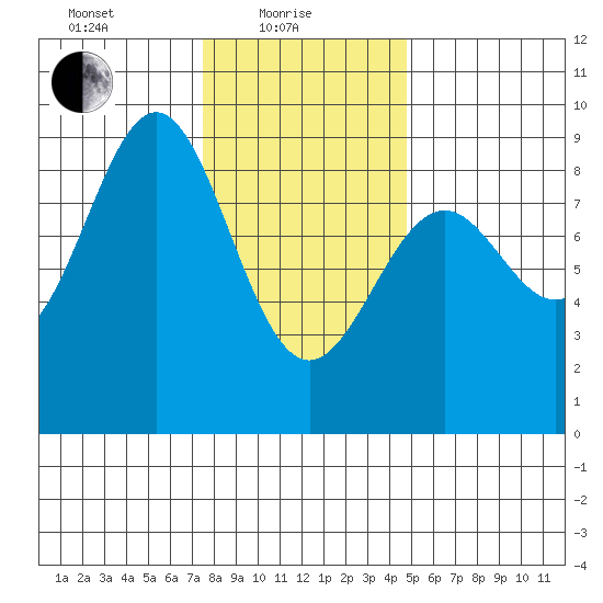 Steamboat Bay tide chart for Tuesday, February 8, 2022