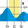 Steamboat Bay tide chart for Wednesday, February 9, 2022