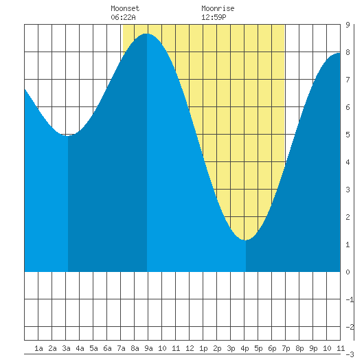 Steamboat Bay tide chart for Sunday, March 13, 2022