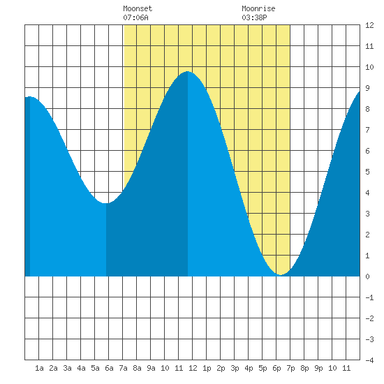 Steamboat Bay tide chart for Tuesday, March 15, 2022