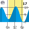 Steamboat Bay tide chart for Thursday, March 17, 2022