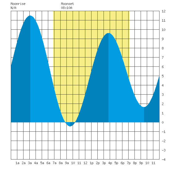 Steamboat Bay tide chart for Monday, March 21, 2022