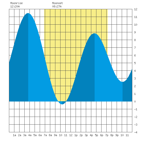 Steamboat Bay tide chart for Tuesday, March 22, 2022