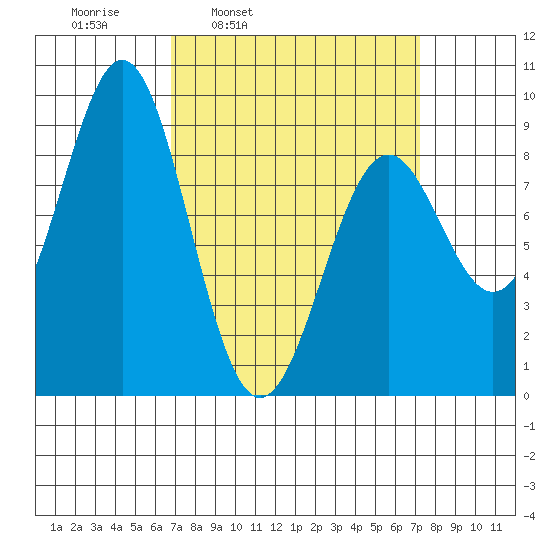 Steamboat Bay tide chart for Wednesday, March 23, 2022