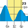 Steamboat Bay tide chart for Wednesday, March 23, 2022