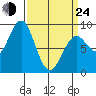 Steamboat Bay tide chart for Thursday, March 24, 2022