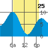 Steamboat Bay tide chart for Friday, March 25, 2022