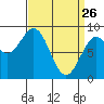 Steamboat Bay tide chart for Saturday, March 26, 2022