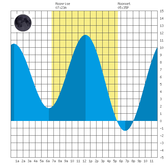 Steamboat Bay tide chart for Wednesday, March 2, 2022