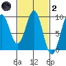 Steamboat Bay tide chart for Wednesday, March 2, 2022