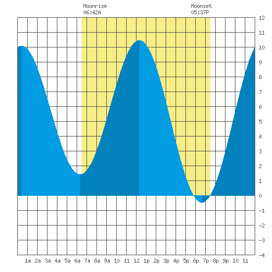 Steamboat Bay tide chart for Wednesday, March 30, 2022