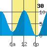 Steamboat Bay tide chart for Wednesday, March 30, 2022