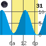 Steamboat Bay tide chart for Thursday, March 31, 2022